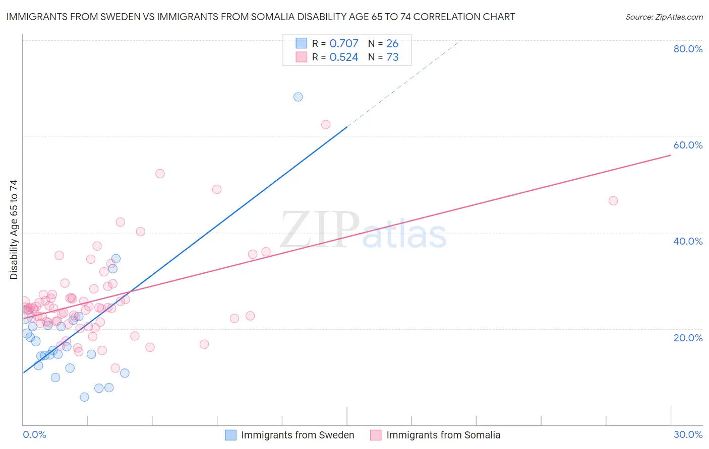 Immigrants from Sweden vs Immigrants from Somalia Disability Age 65 to 74