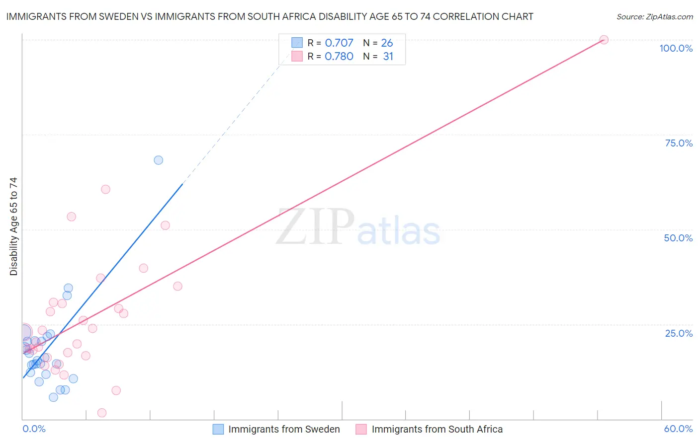 Immigrants from Sweden vs Immigrants from South Africa Disability Age 65 to 74