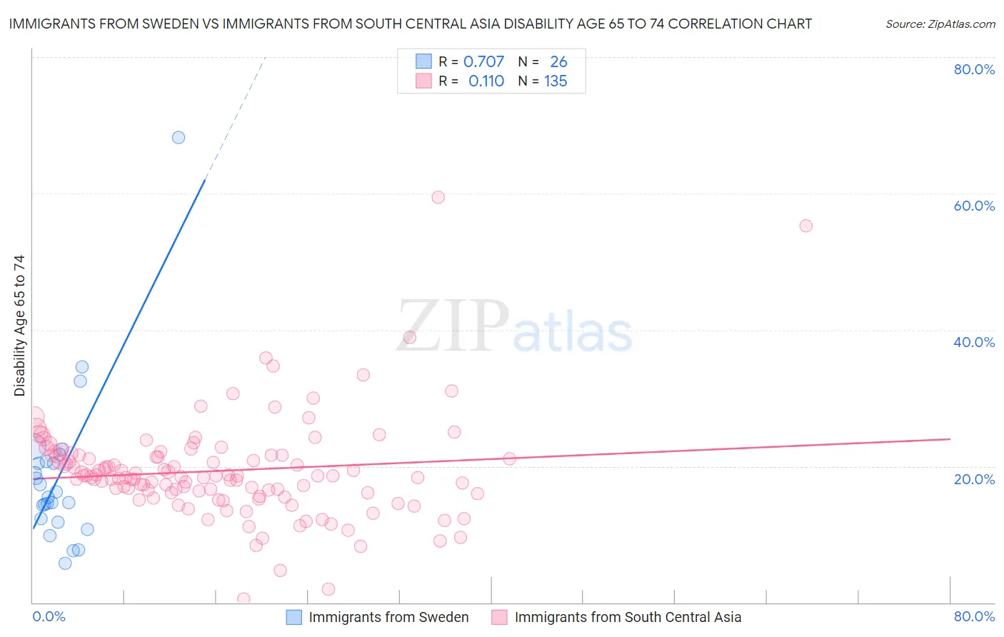 Immigrants from Sweden vs Immigrants from South Central Asia Disability Age 65 to 74