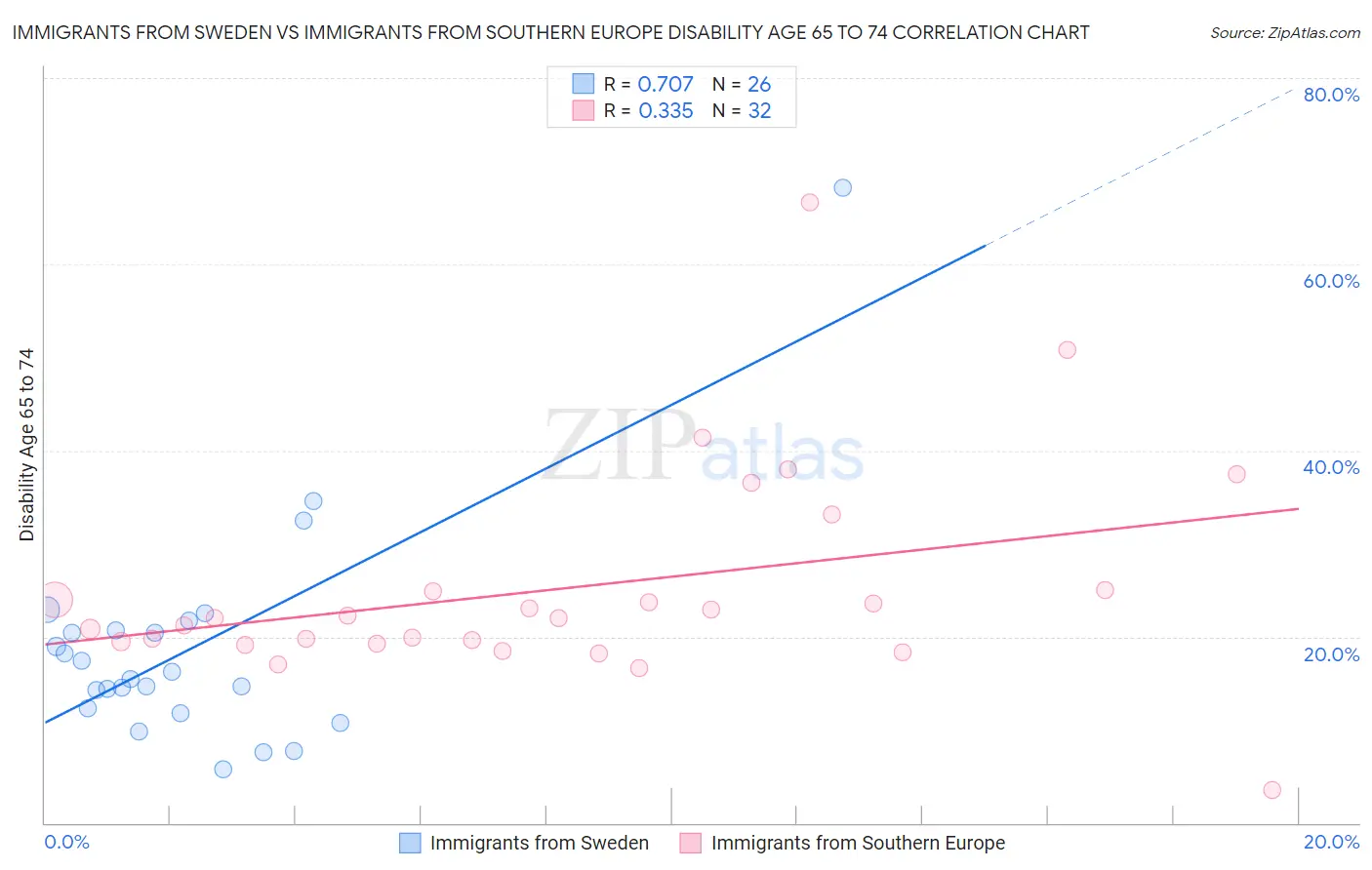Immigrants from Sweden vs Immigrants from Southern Europe Disability Age 65 to 74