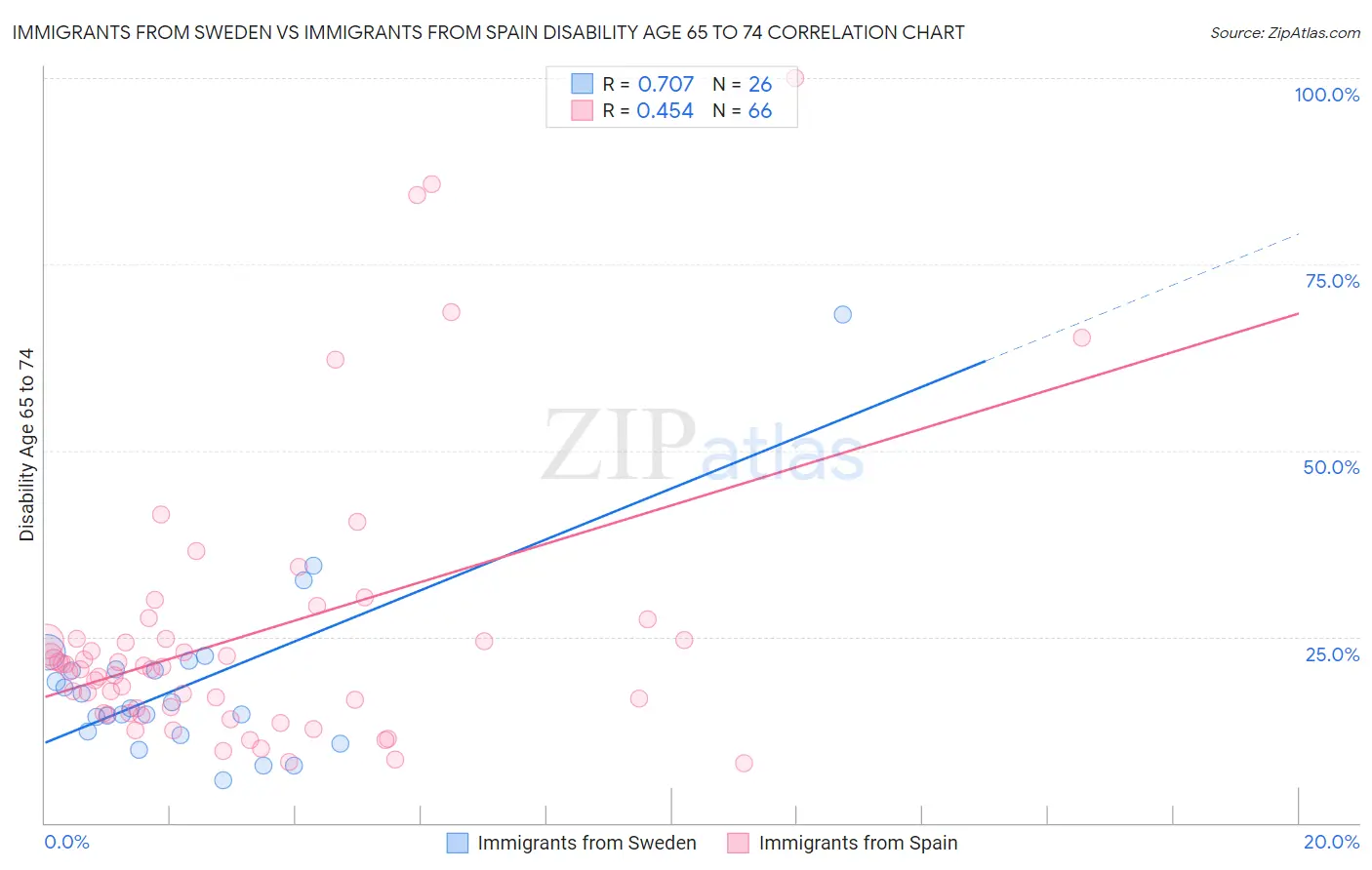 Immigrants from Sweden vs Immigrants from Spain Disability Age 65 to 74