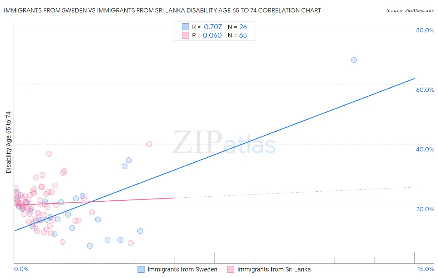 Immigrants from Sweden vs Immigrants from Sri Lanka Disability Age 65 to 74