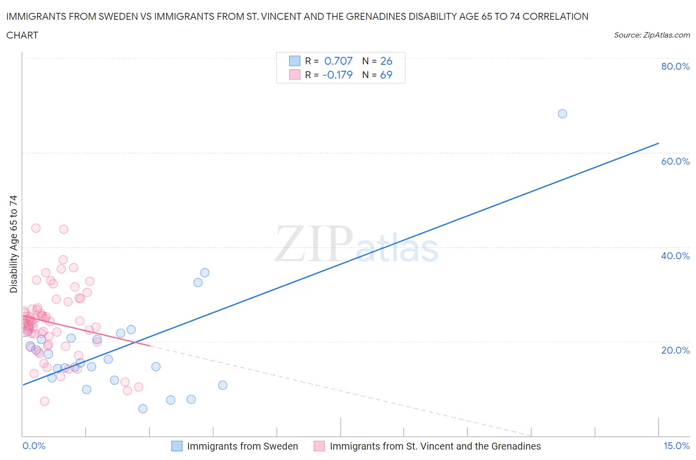 Immigrants from Sweden vs Immigrants from St. Vincent and the Grenadines Disability Age 65 to 74