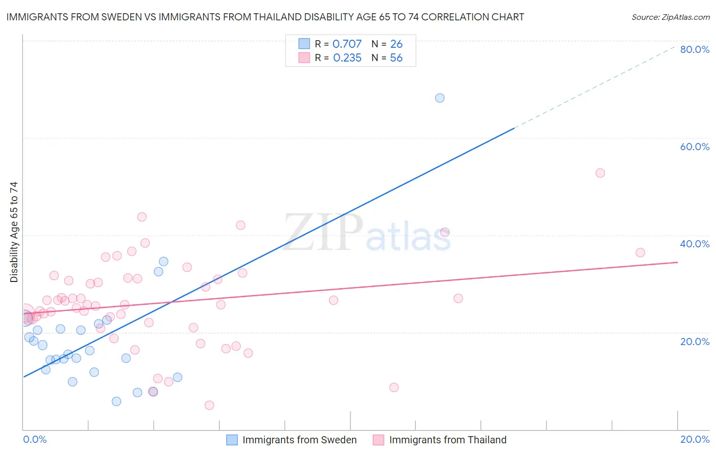 Immigrants from Sweden vs Immigrants from Thailand Disability Age 65 to 74