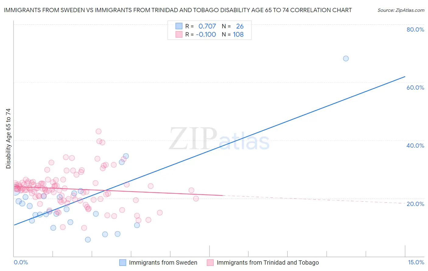Immigrants from Sweden vs Immigrants from Trinidad and Tobago Disability Age 65 to 74