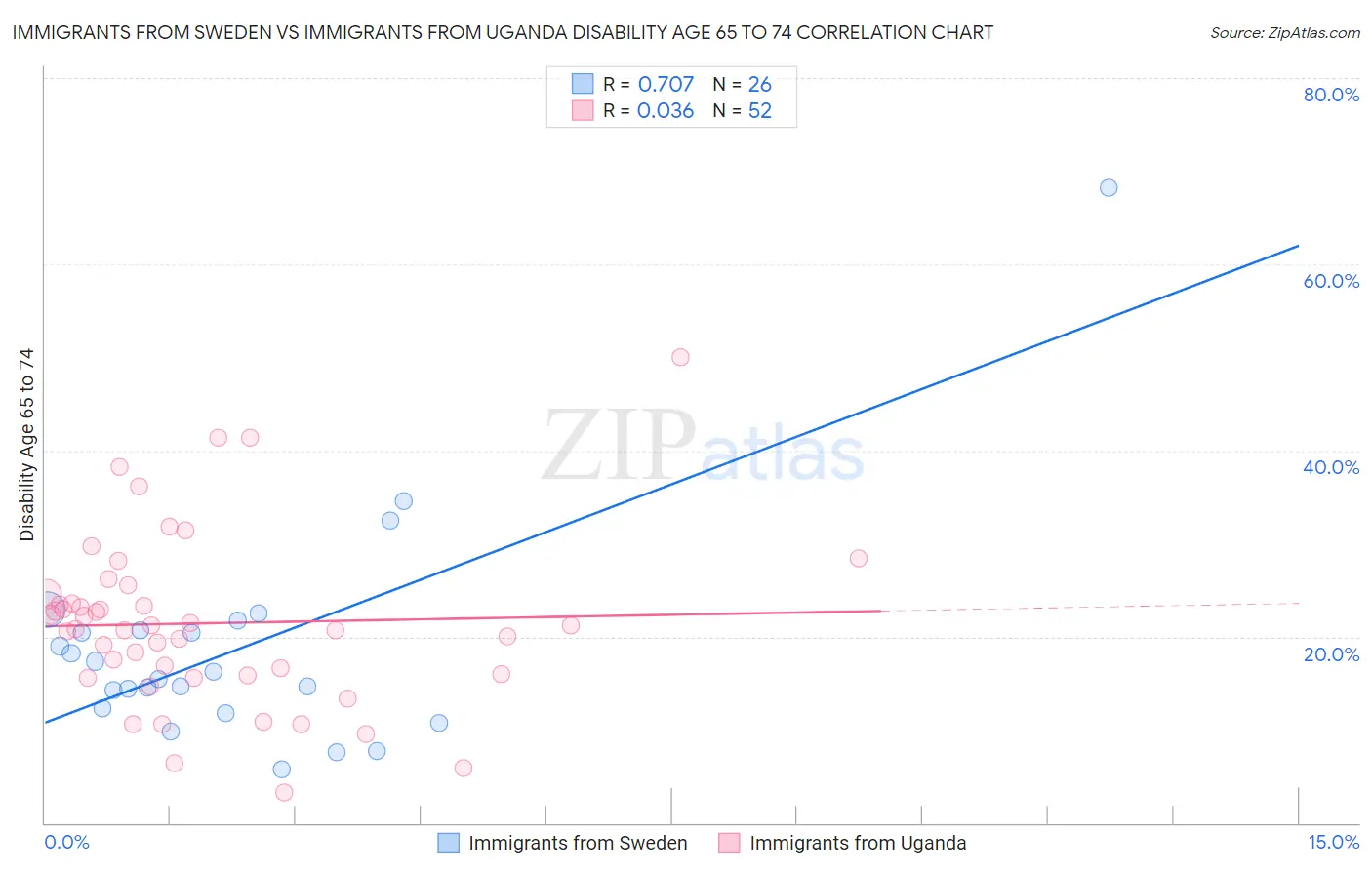Immigrants from Sweden vs Immigrants from Uganda Disability Age 65 to 74