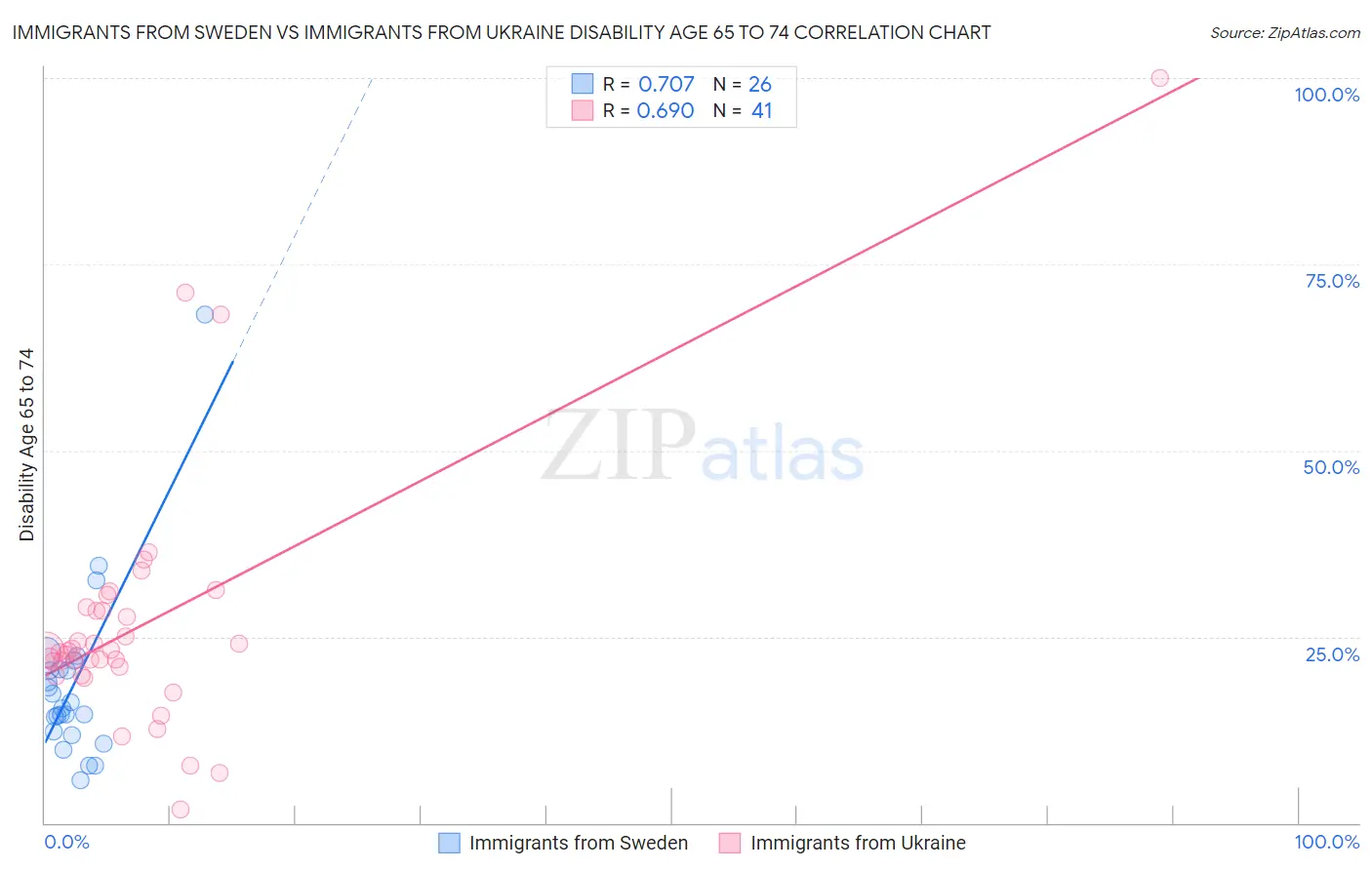 Immigrants from Sweden vs Immigrants from Ukraine Disability Age 65 to 74