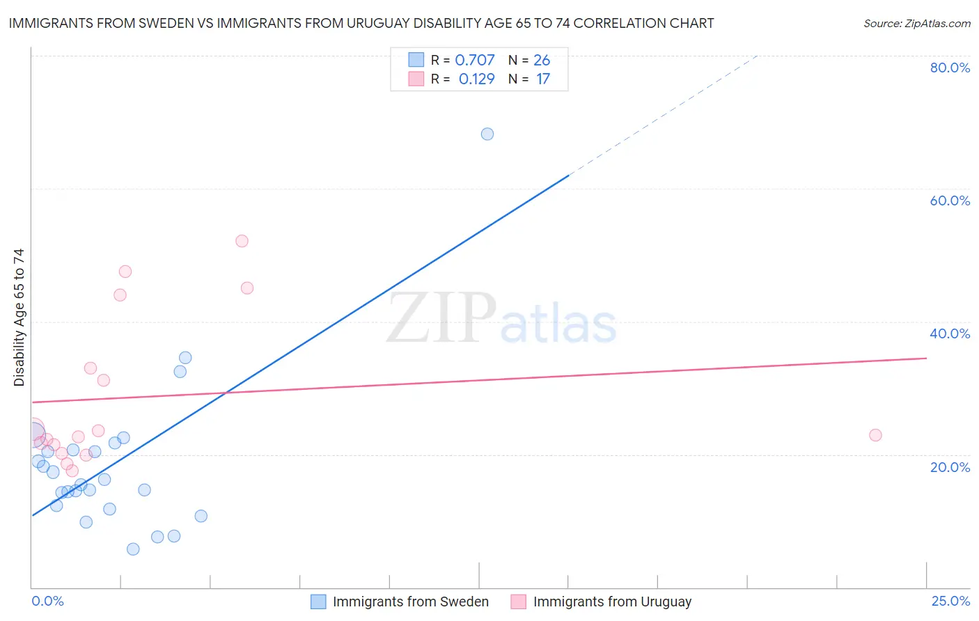 Immigrants from Sweden vs Immigrants from Uruguay Disability Age 65 to 74
