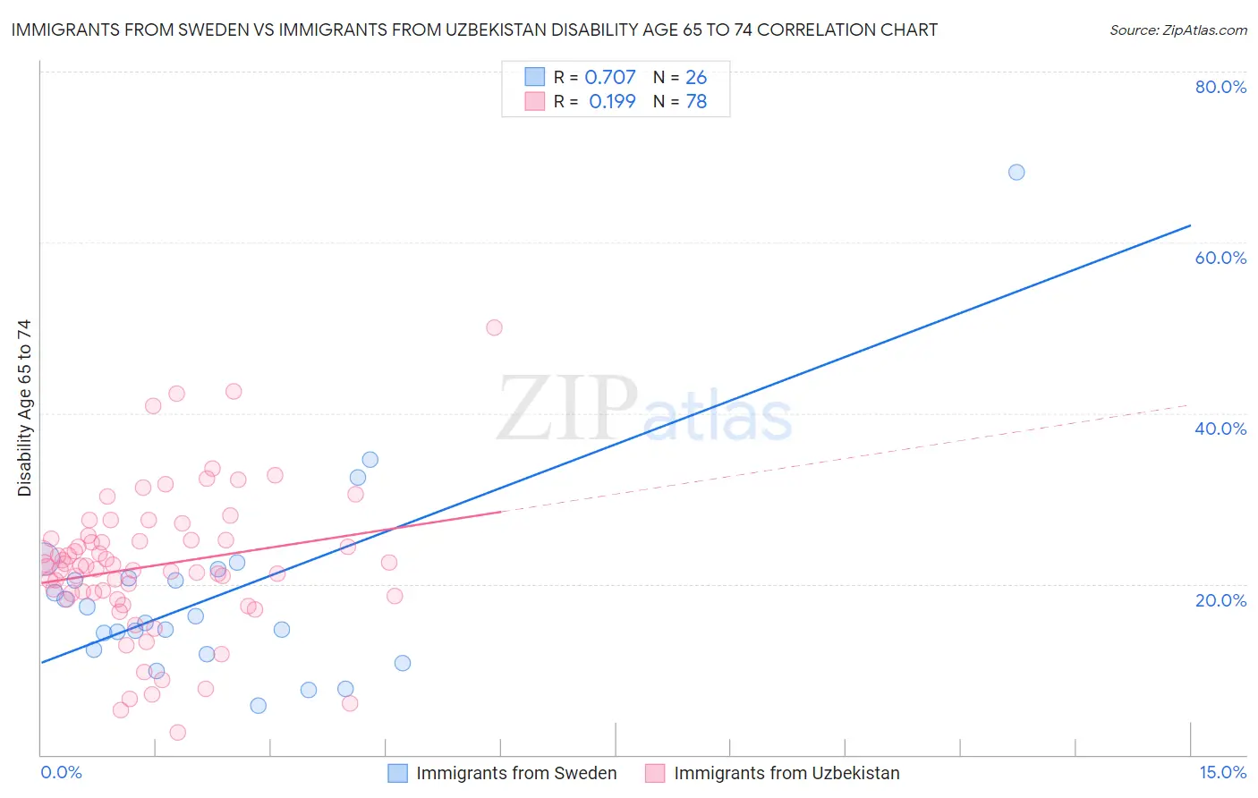Immigrants from Sweden vs Immigrants from Uzbekistan Disability Age 65 to 74