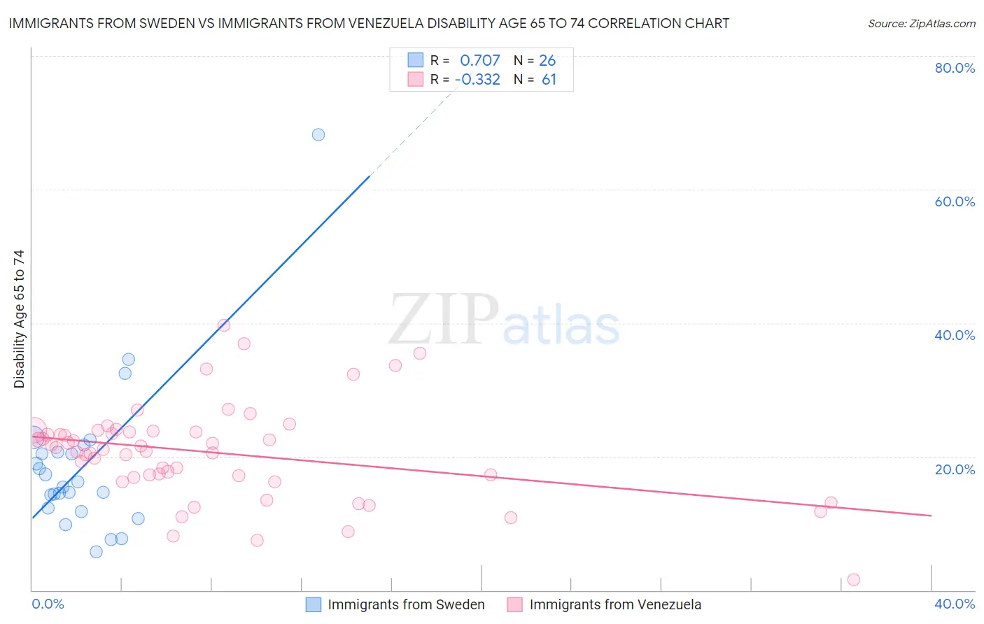 Immigrants from Sweden vs Immigrants from Venezuela Disability Age 65 to 74