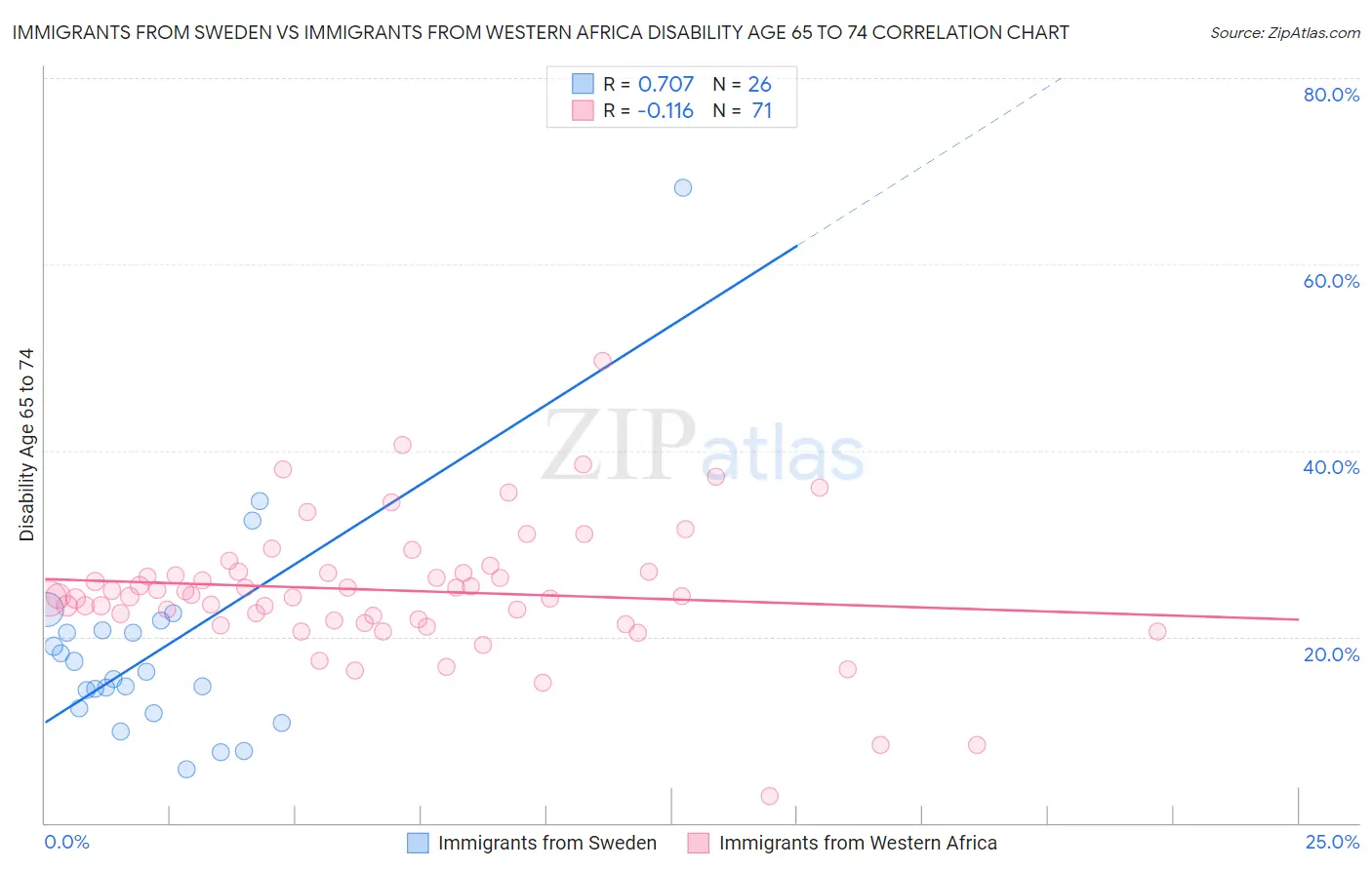 Immigrants from Sweden vs Immigrants from Western Africa Disability Age 65 to 74