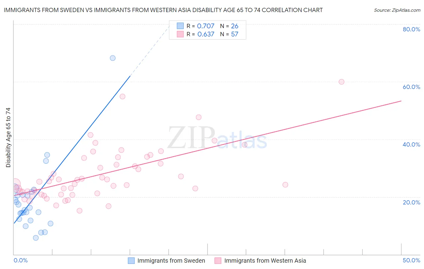 Immigrants from Sweden vs Immigrants from Western Asia Disability Age 65 to 74