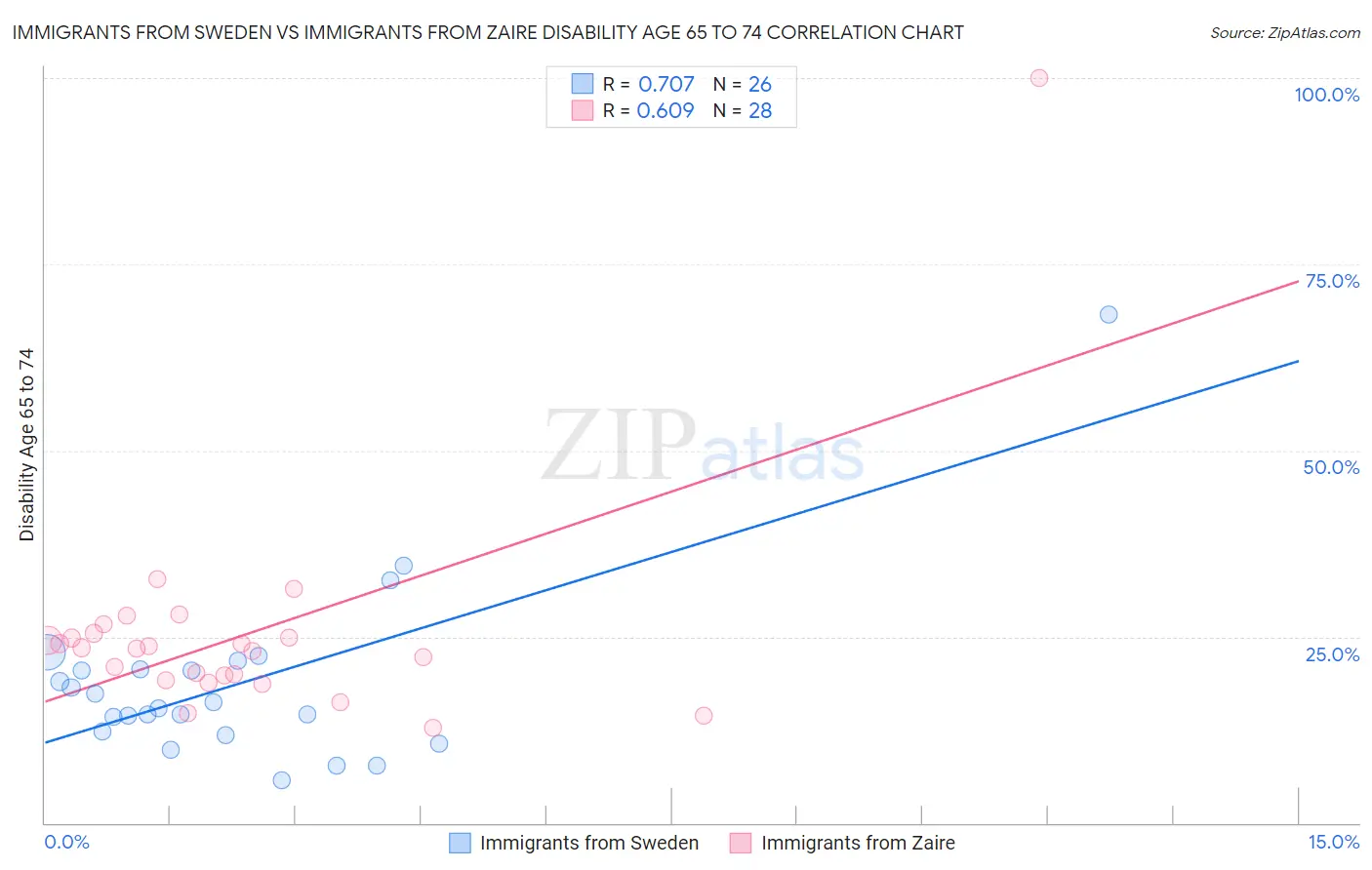 Immigrants from Sweden vs Immigrants from Zaire Disability Age 65 to 74