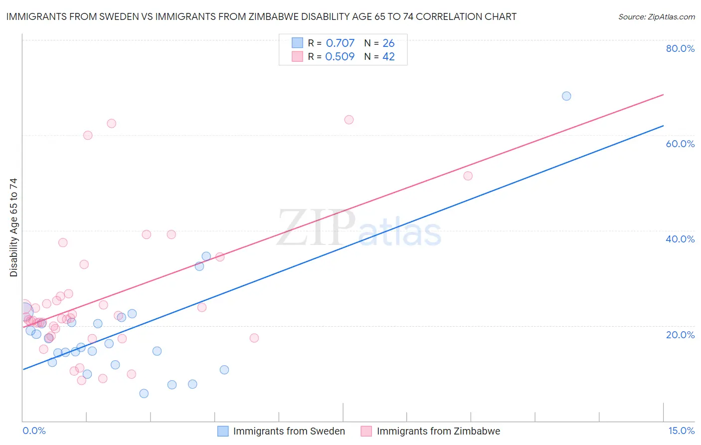 Immigrants from Sweden vs Immigrants from Zimbabwe Disability Age 65 to 74