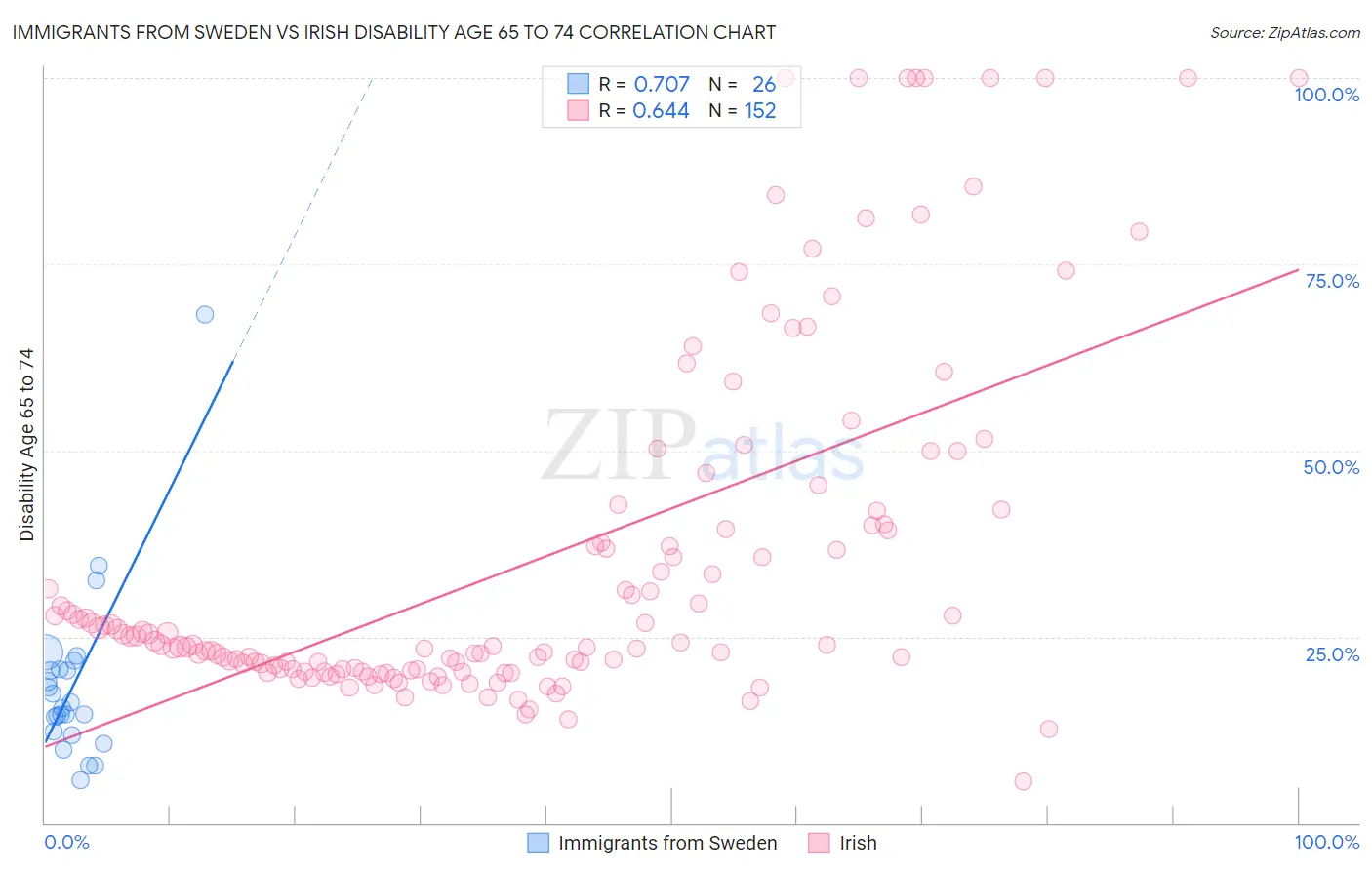 Immigrants from Sweden vs Irish Disability Age 65 to 74