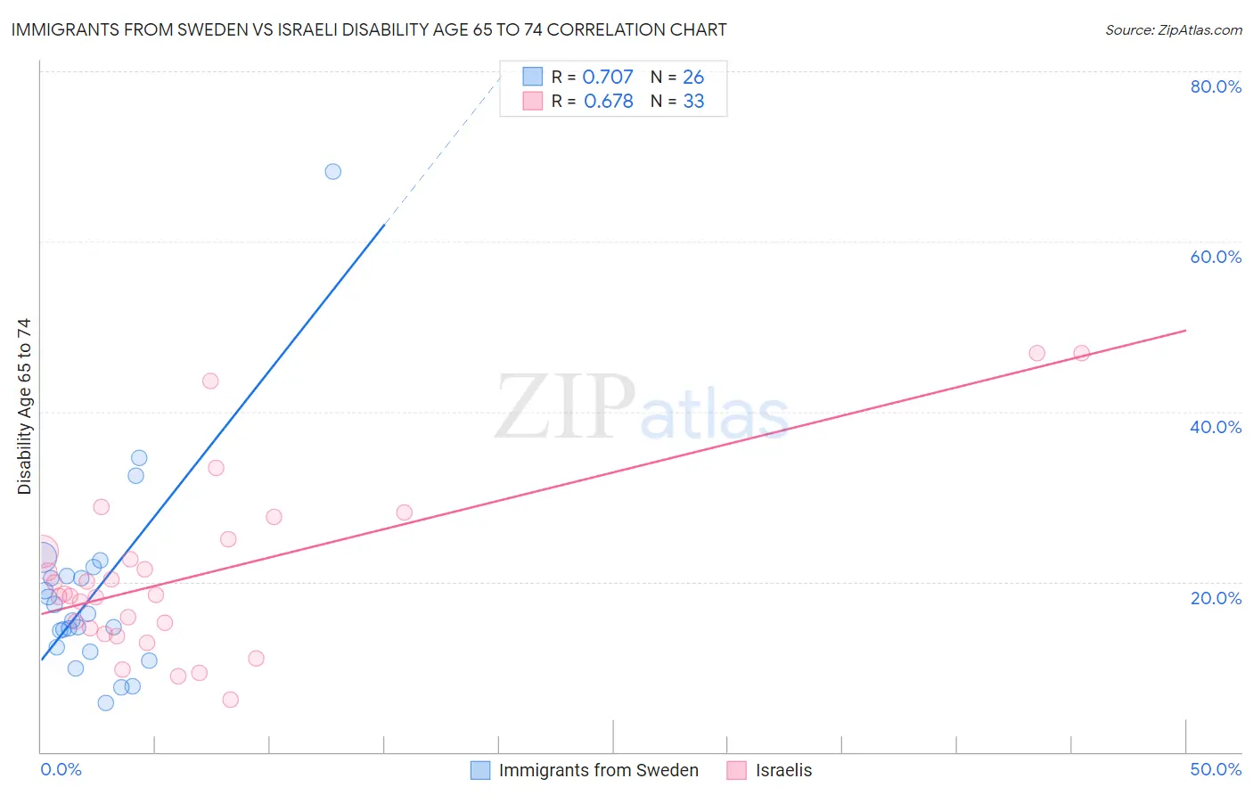 Immigrants from Sweden vs Israeli Disability Age 65 to 74