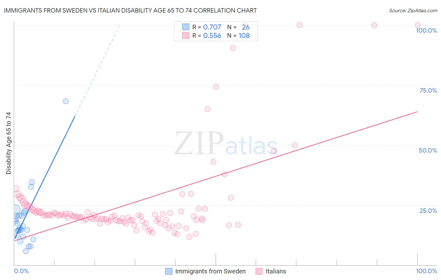 Immigrants from Sweden vs Italian Disability Age 65 to 74