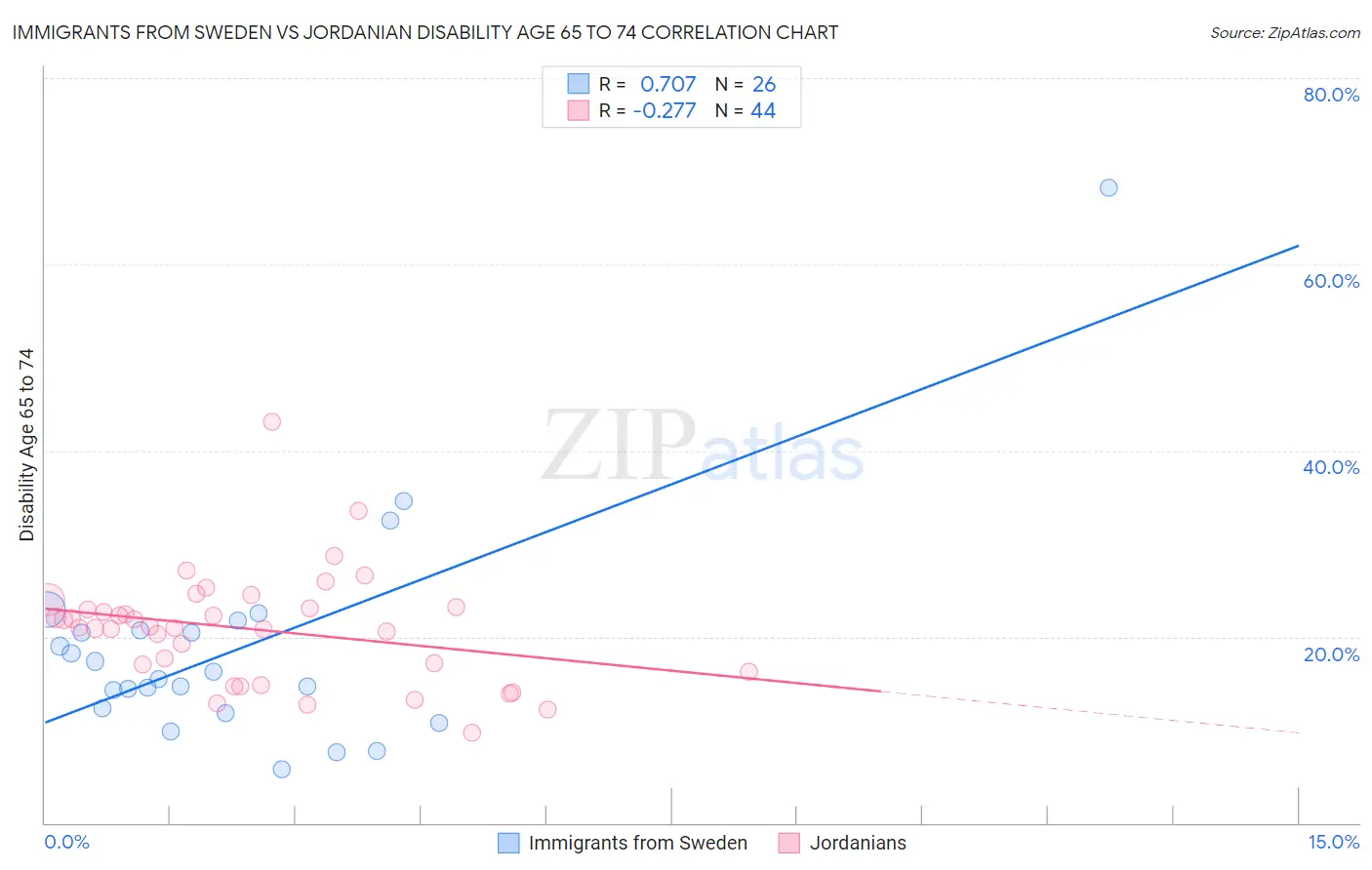 Immigrants from Sweden vs Jordanian Disability Age 65 to 74