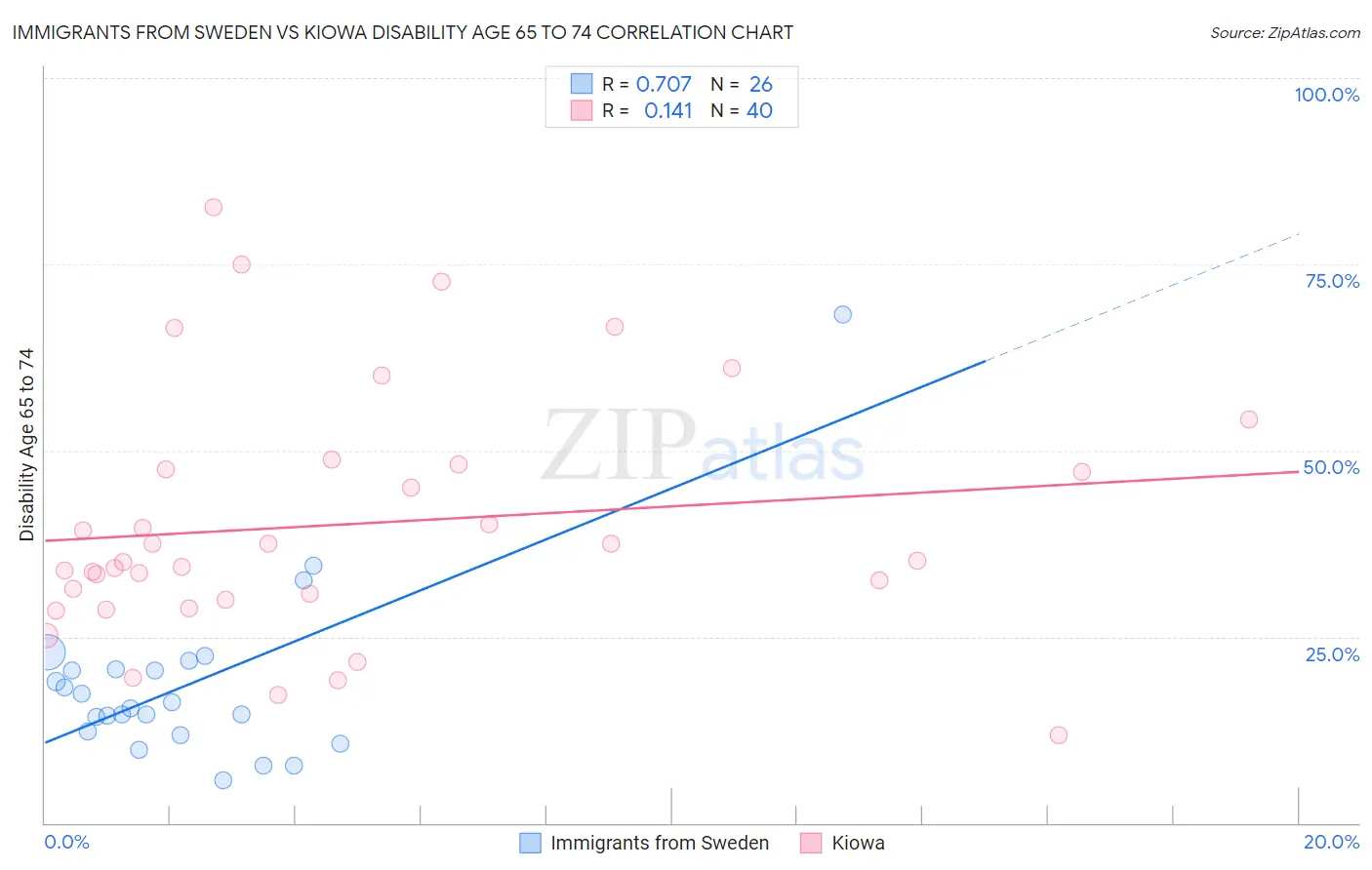 Immigrants from Sweden vs Kiowa Disability Age 65 to 74