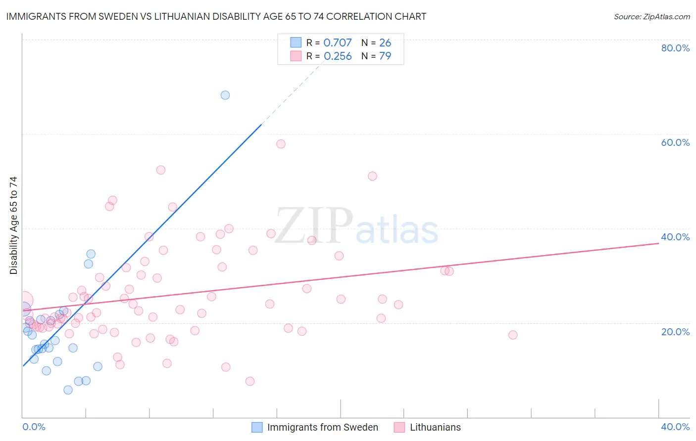Immigrants from Sweden vs Lithuanian Disability Age 65 to 74