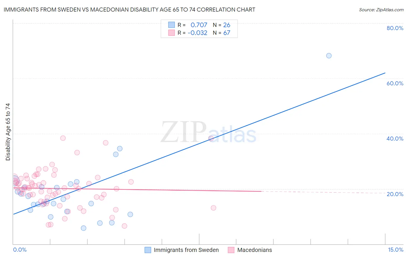 Immigrants from Sweden vs Macedonian Disability Age 65 to 74