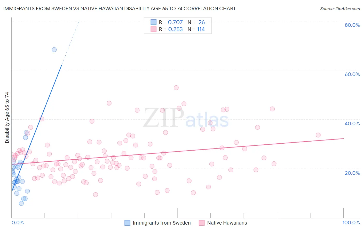 Immigrants from Sweden vs Native Hawaiian Disability Age 65 to 74