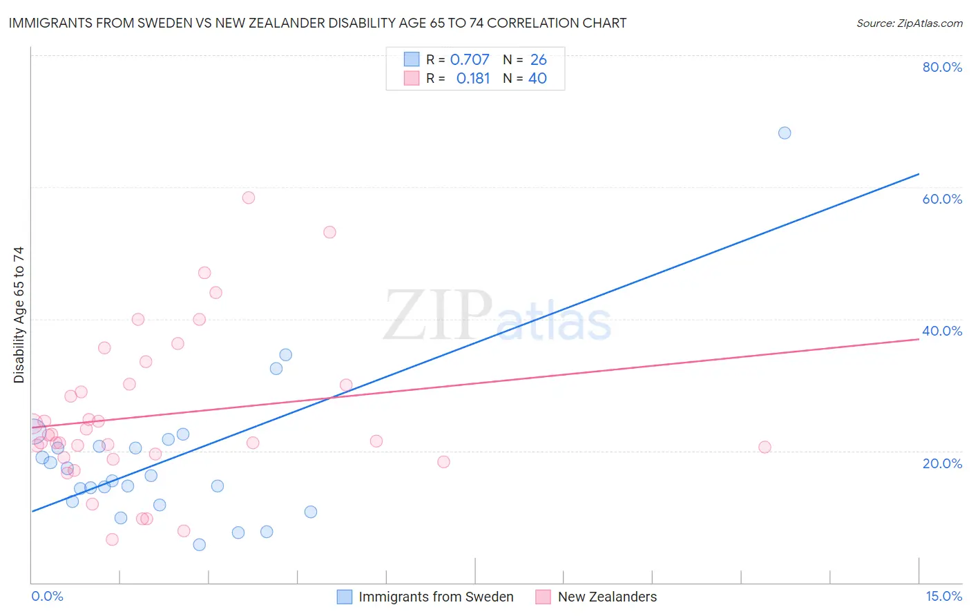 Immigrants from Sweden vs New Zealander Disability Age 65 to 74