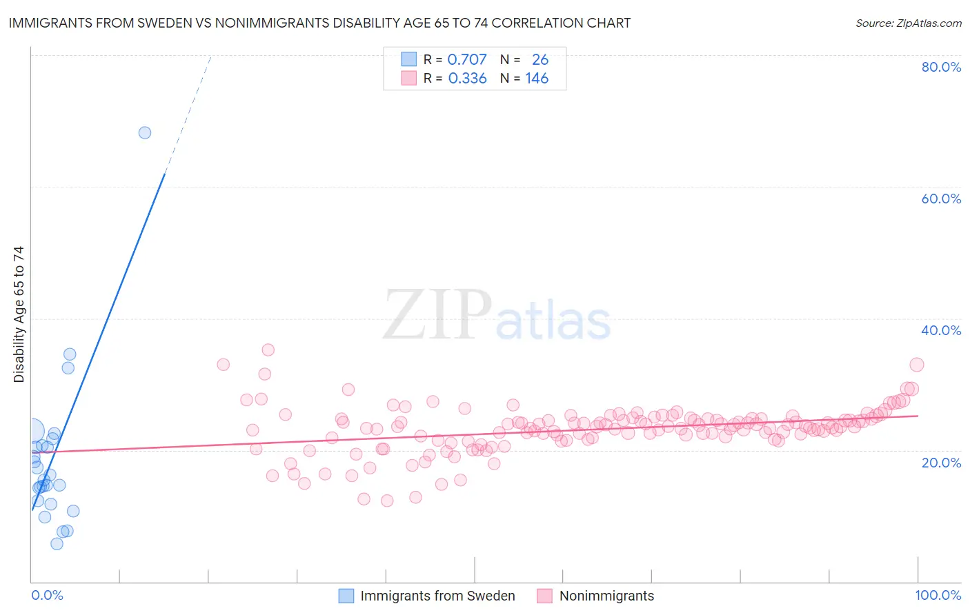 Immigrants from Sweden vs Nonimmigrants Disability Age 65 to 74