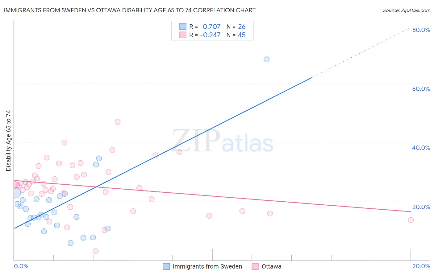 Immigrants from Sweden vs Ottawa Disability Age 65 to 74
