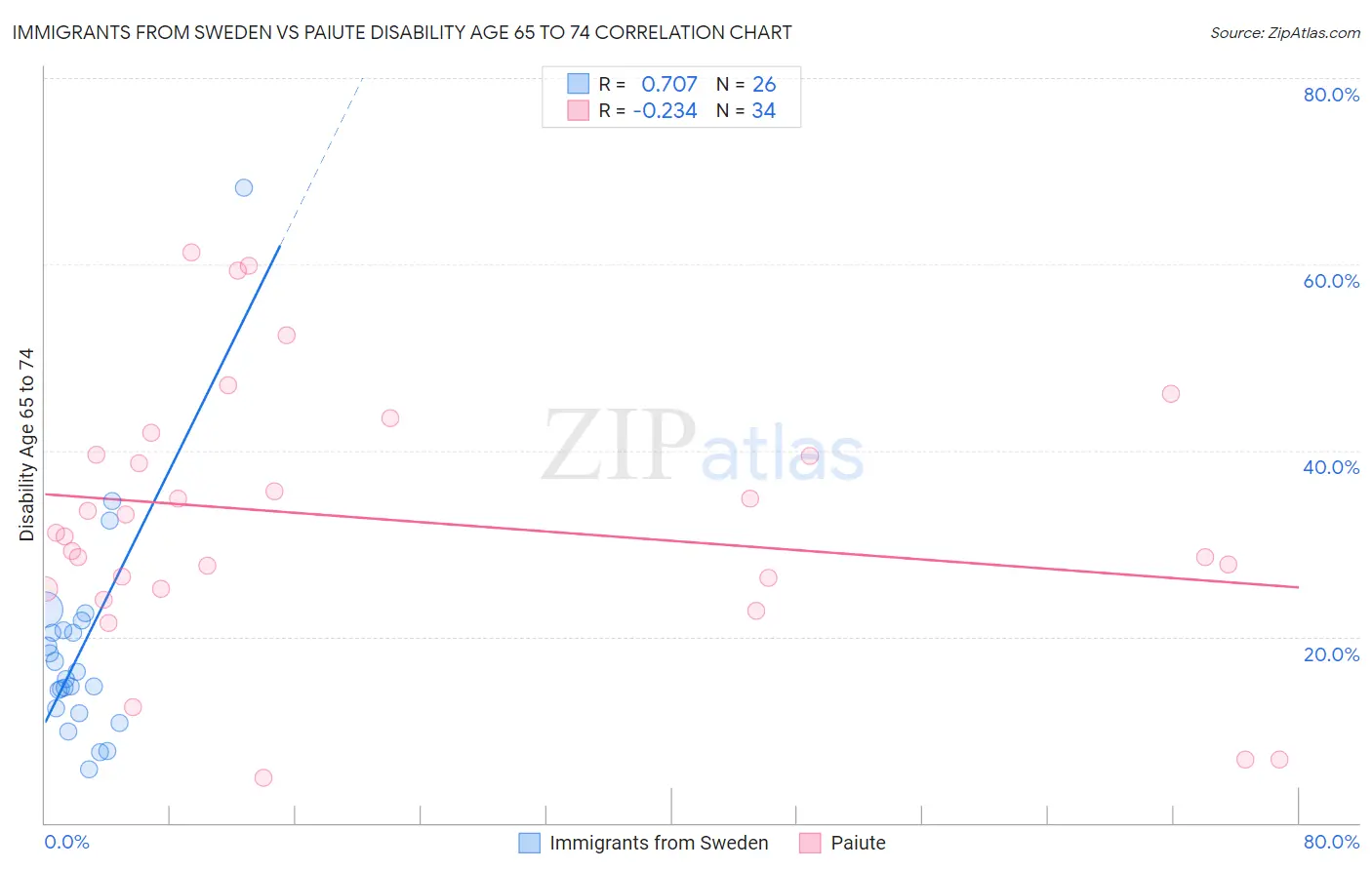 Immigrants from Sweden vs Paiute Disability Age 65 to 74