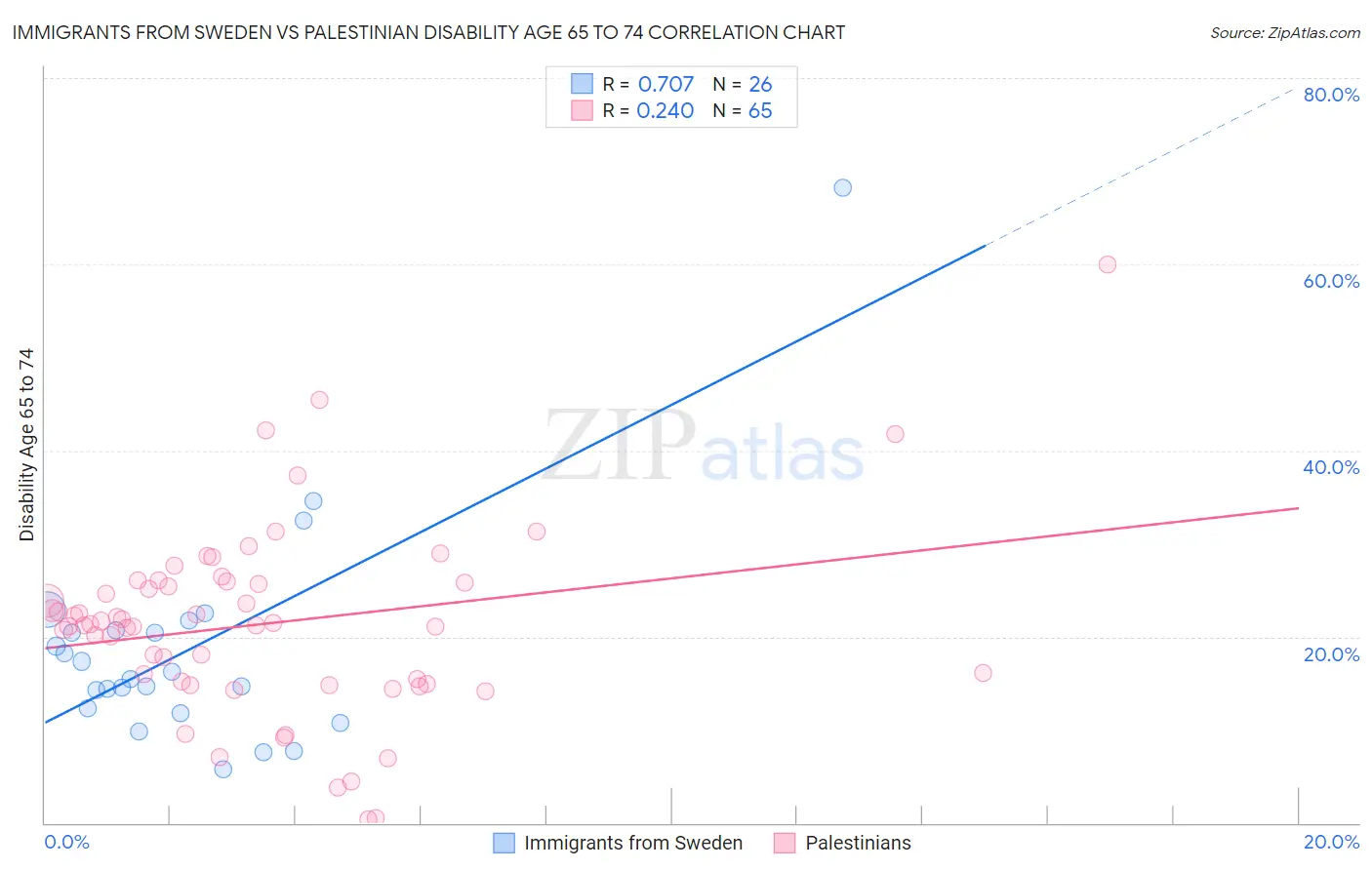 Immigrants from Sweden vs Palestinian Disability Age 65 to 74