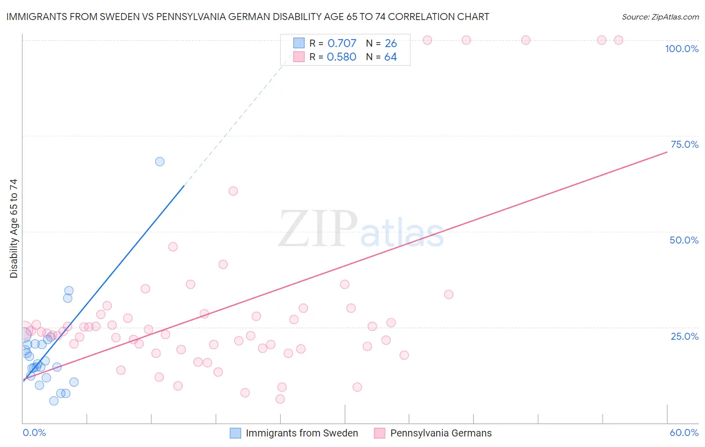 Immigrants from Sweden vs Pennsylvania German Disability Age 65 to 74