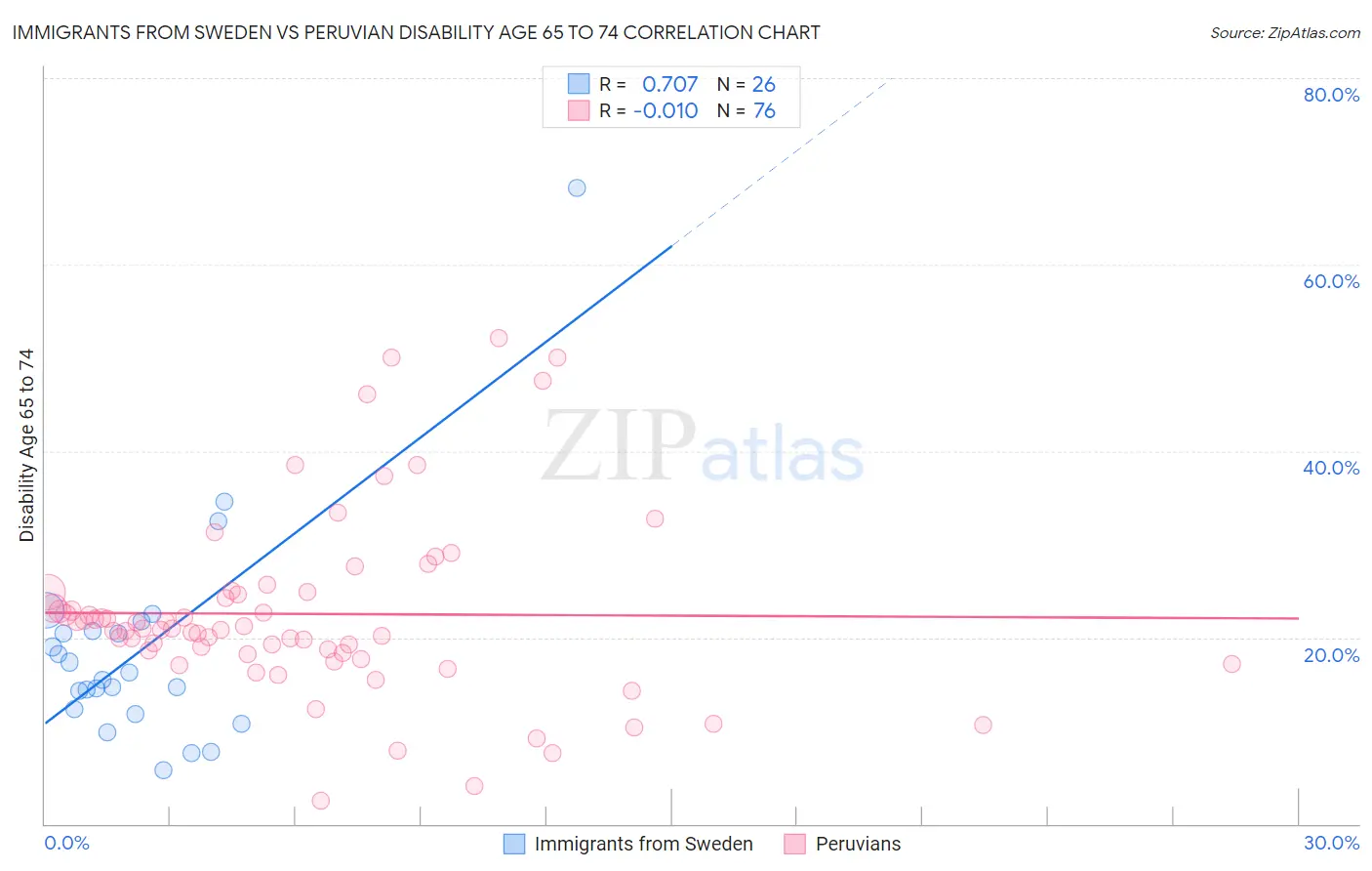Immigrants from Sweden vs Peruvian Disability Age 65 to 74