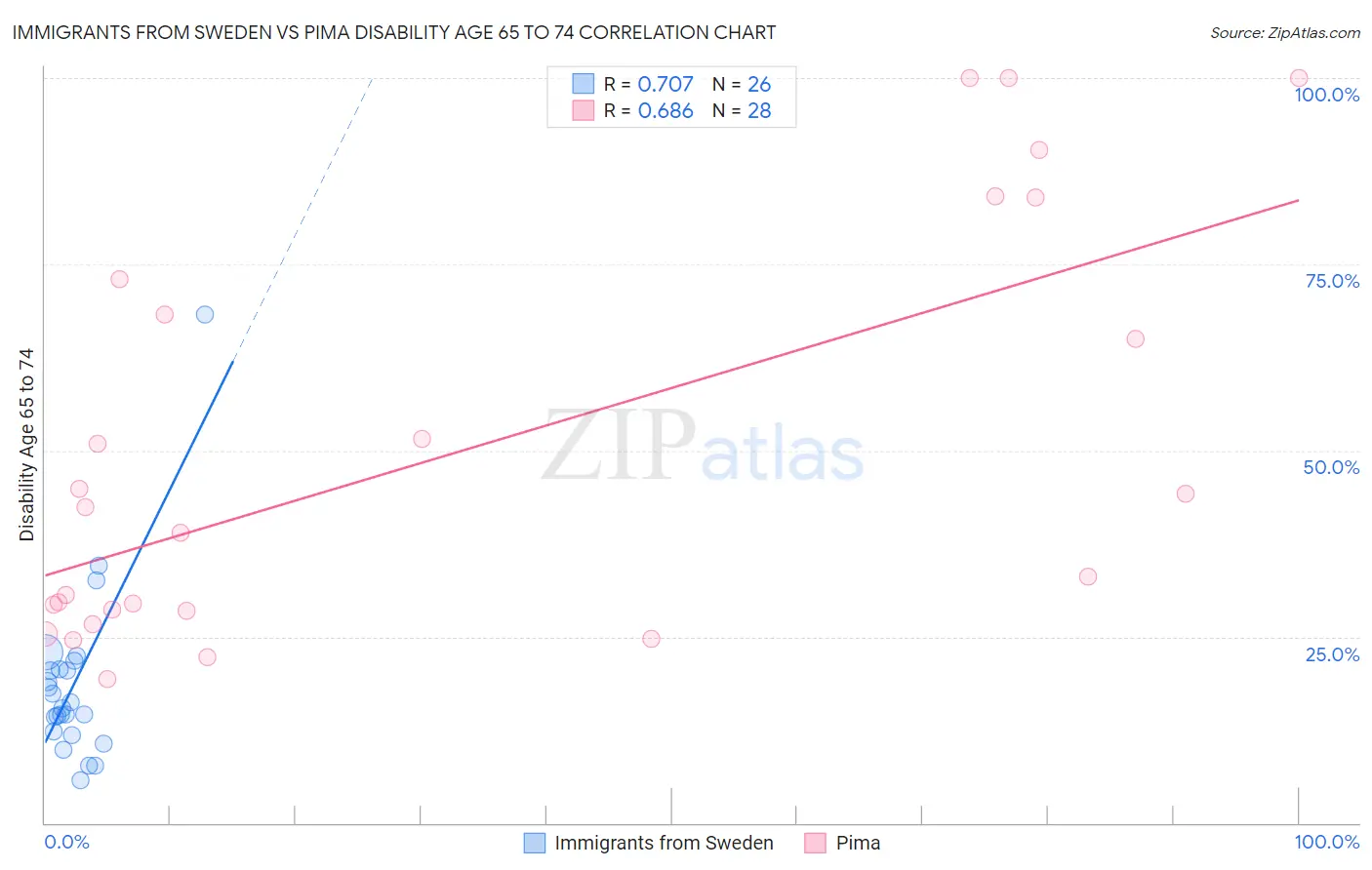 Immigrants from Sweden vs Pima Disability Age 65 to 74