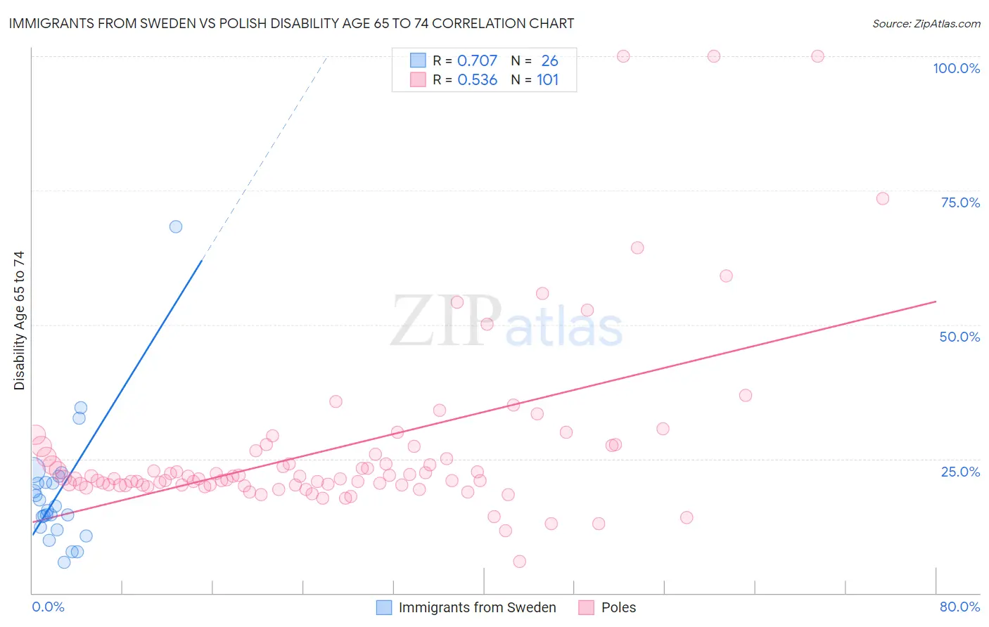 Immigrants from Sweden vs Polish Disability Age 65 to 74