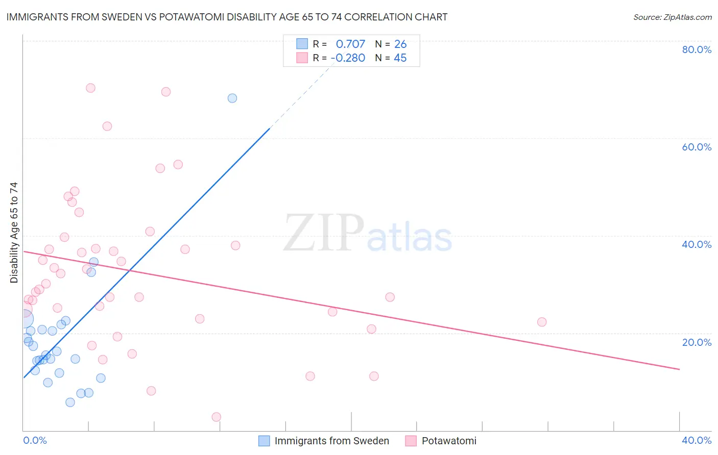 Immigrants from Sweden vs Potawatomi Disability Age 65 to 74