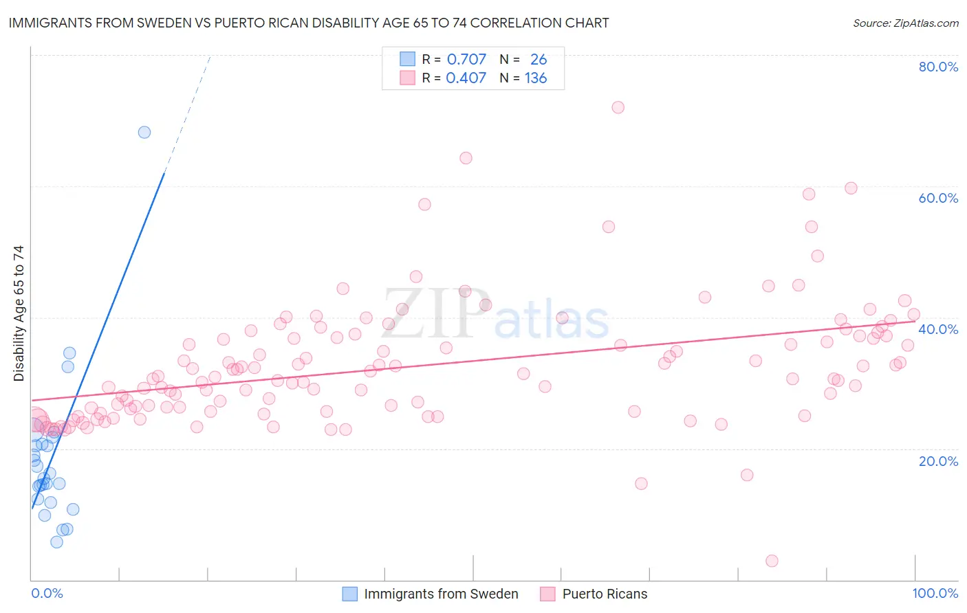 Immigrants from Sweden vs Puerto Rican Disability Age 65 to 74