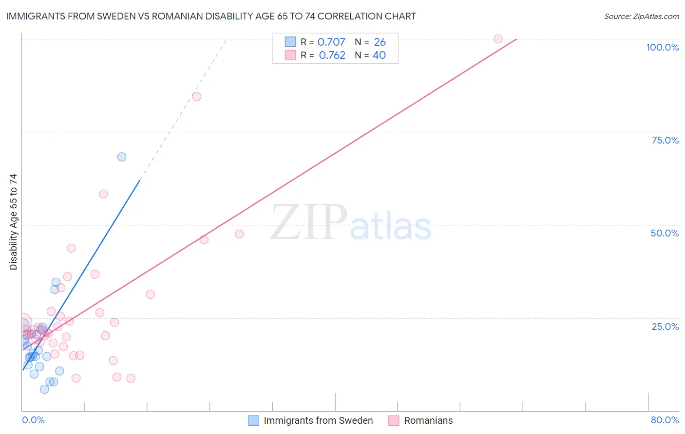 Immigrants from Sweden vs Romanian Disability Age 65 to 74