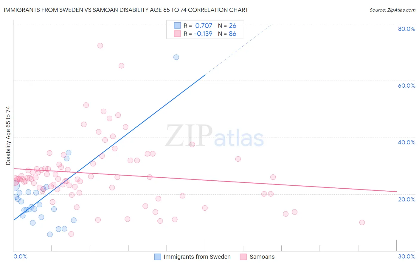 Immigrants from Sweden vs Samoan Disability Age 65 to 74