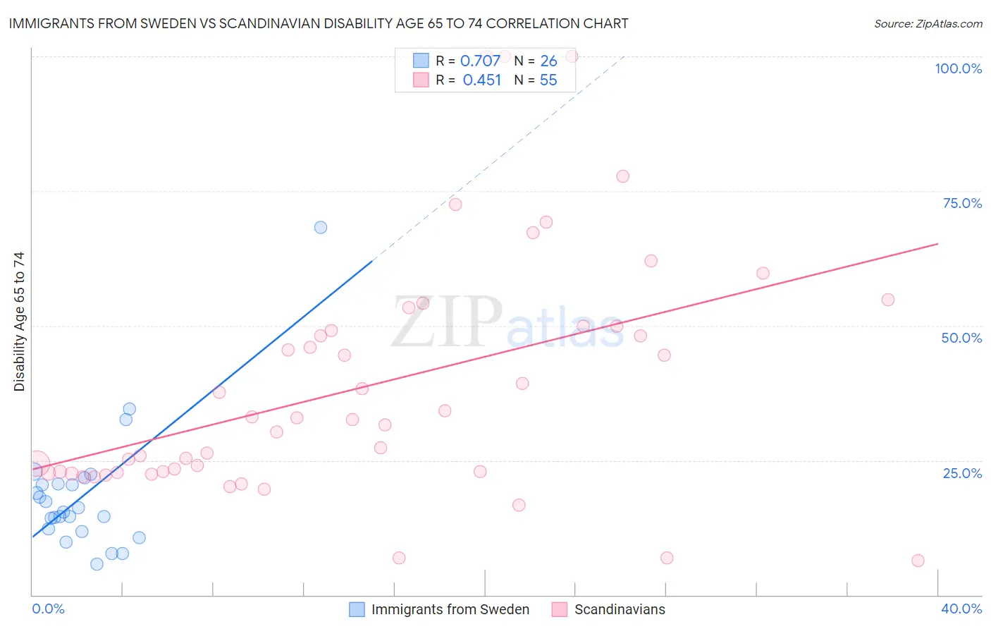 Immigrants from Sweden vs Scandinavian Disability Age 65 to 74