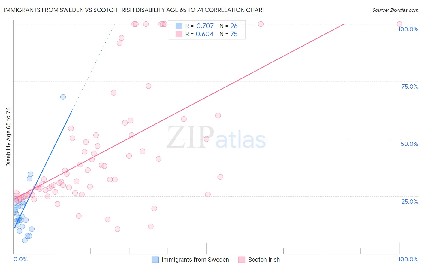 Immigrants from Sweden vs Scotch-Irish Disability Age 65 to 74