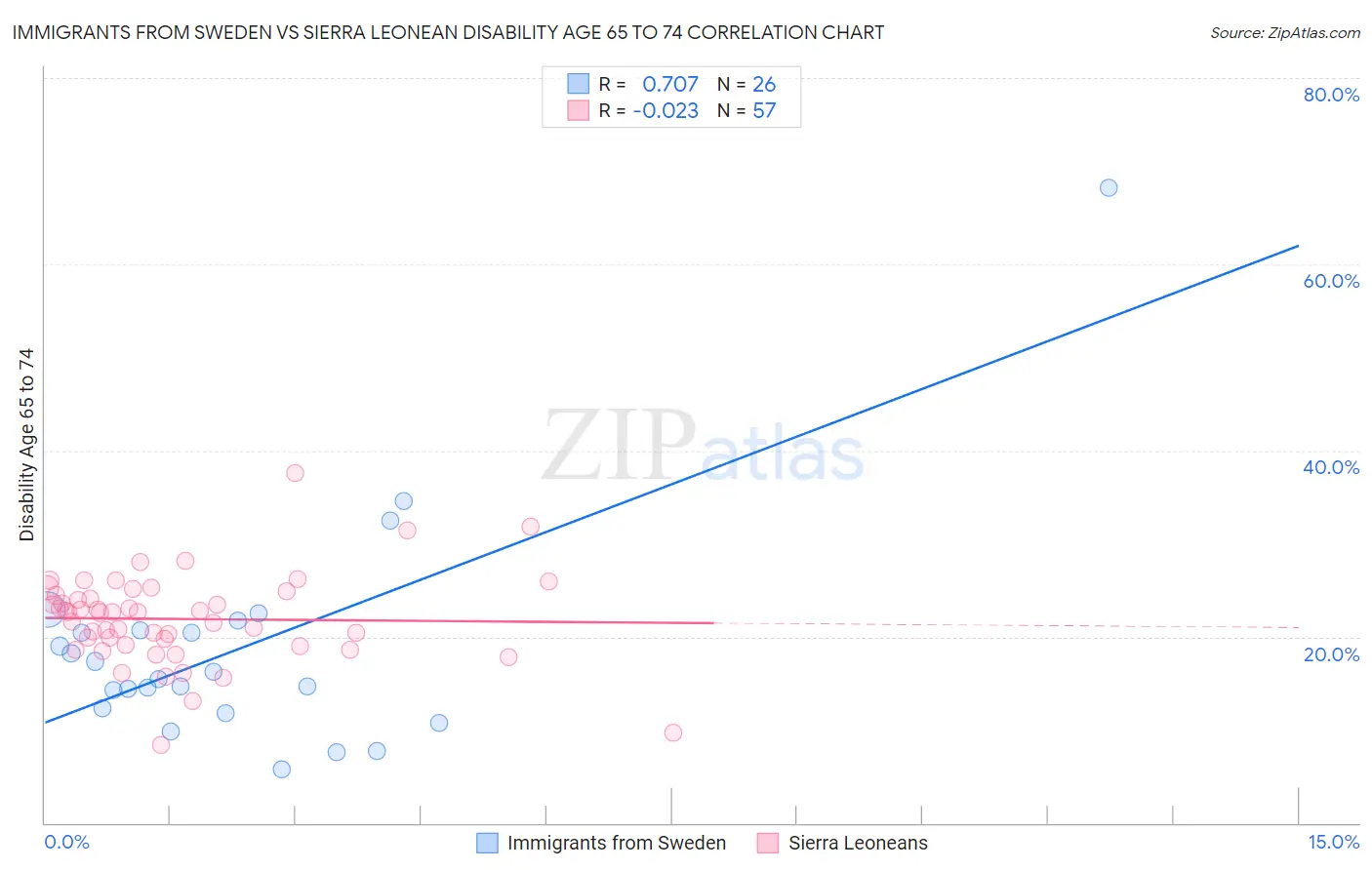 Immigrants from Sweden vs Sierra Leonean Disability Age 65 to 74