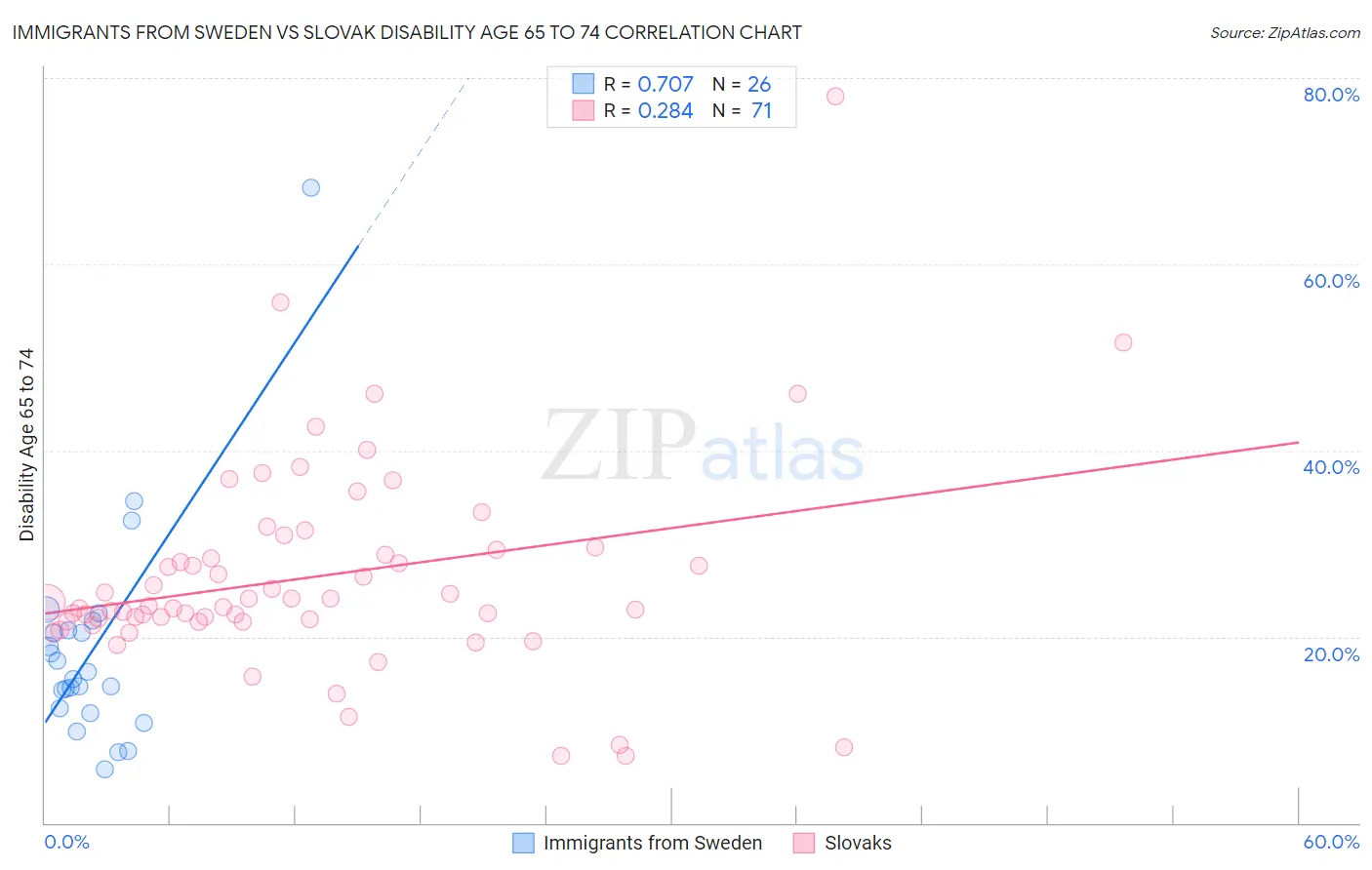 Immigrants from Sweden vs Slovak Disability Age 65 to 74