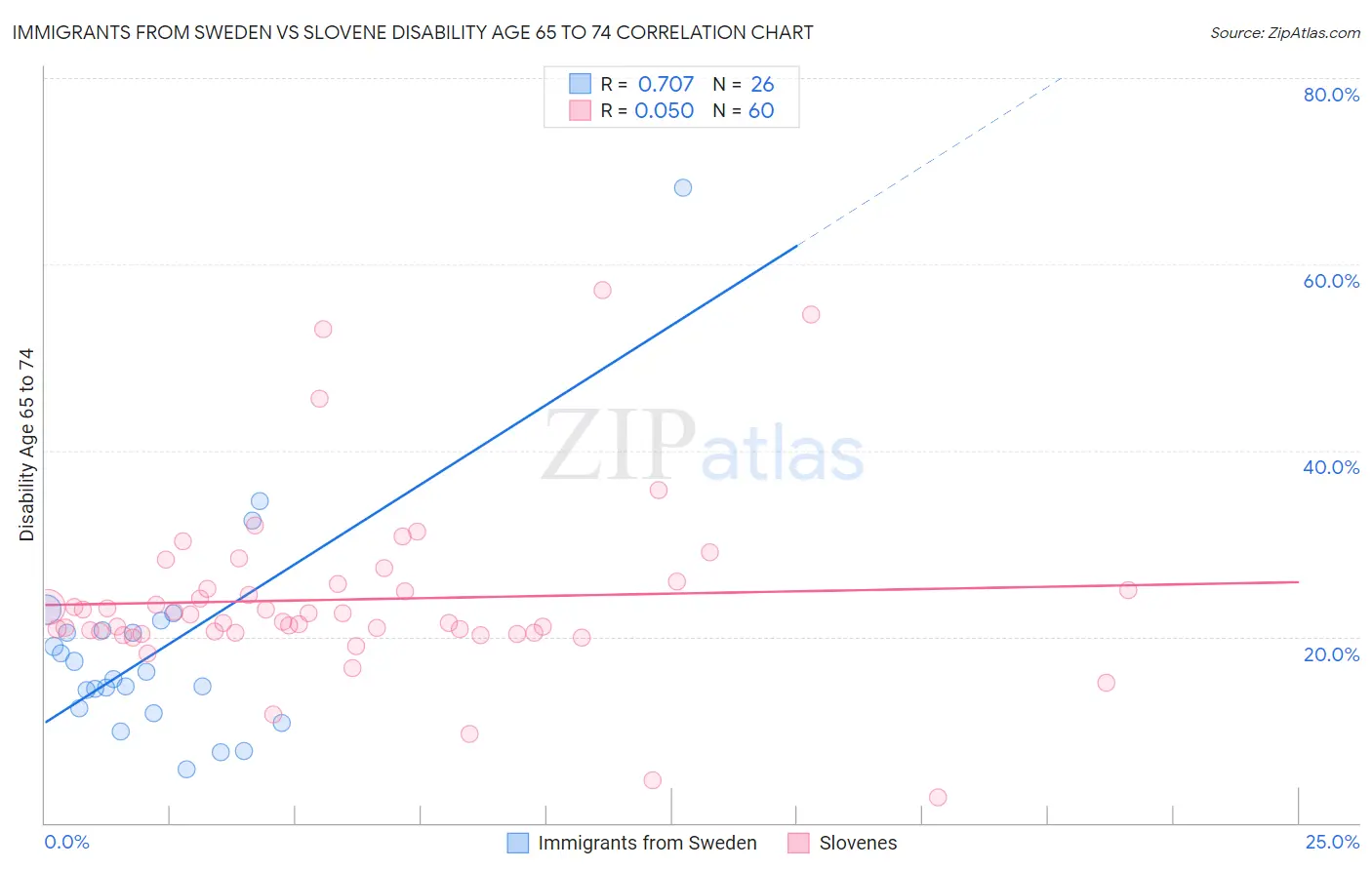 Immigrants from Sweden vs Slovene Disability Age 65 to 74
