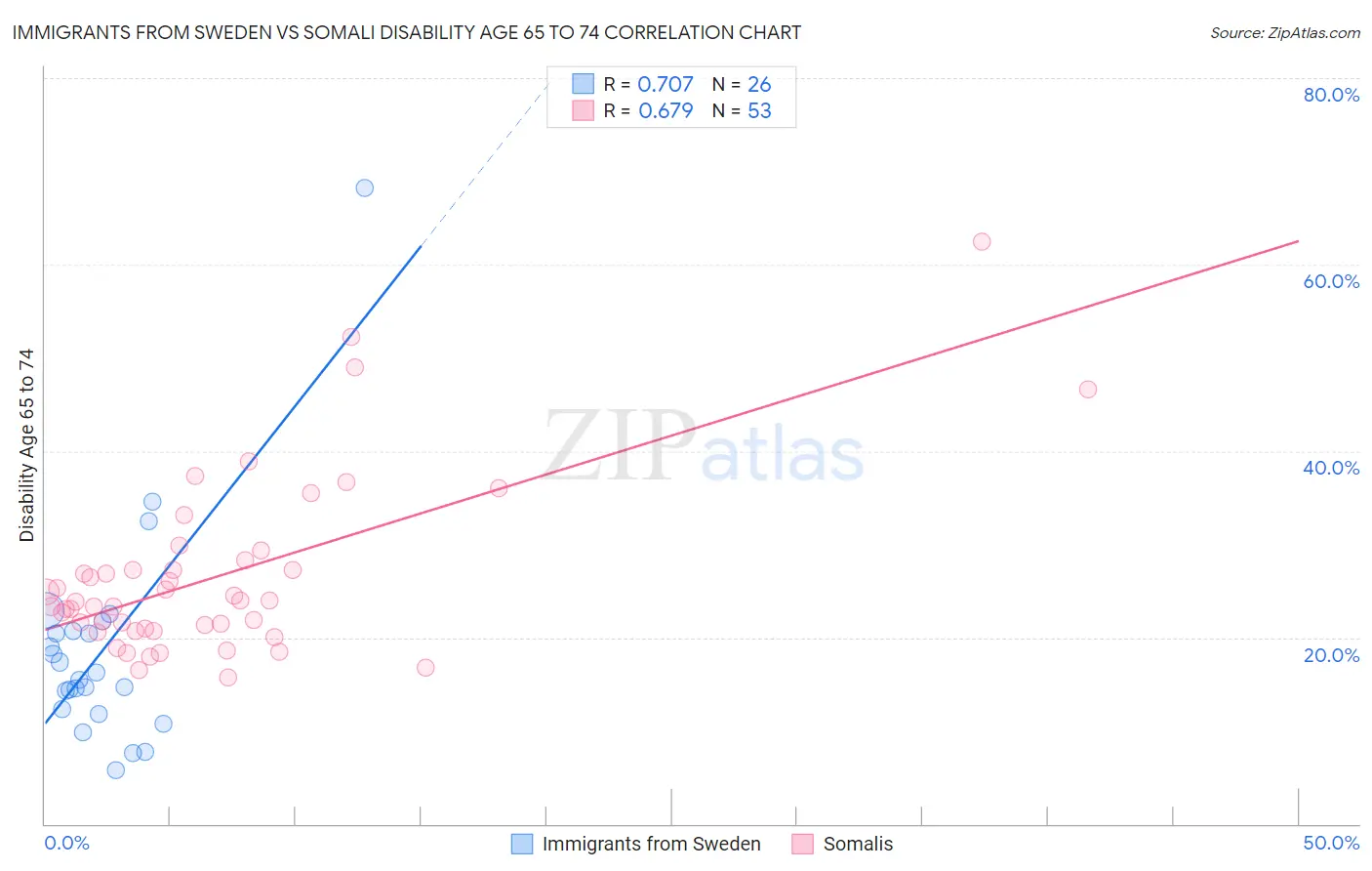 Immigrants from Sweden vs Somali Disability Age 65 to 74