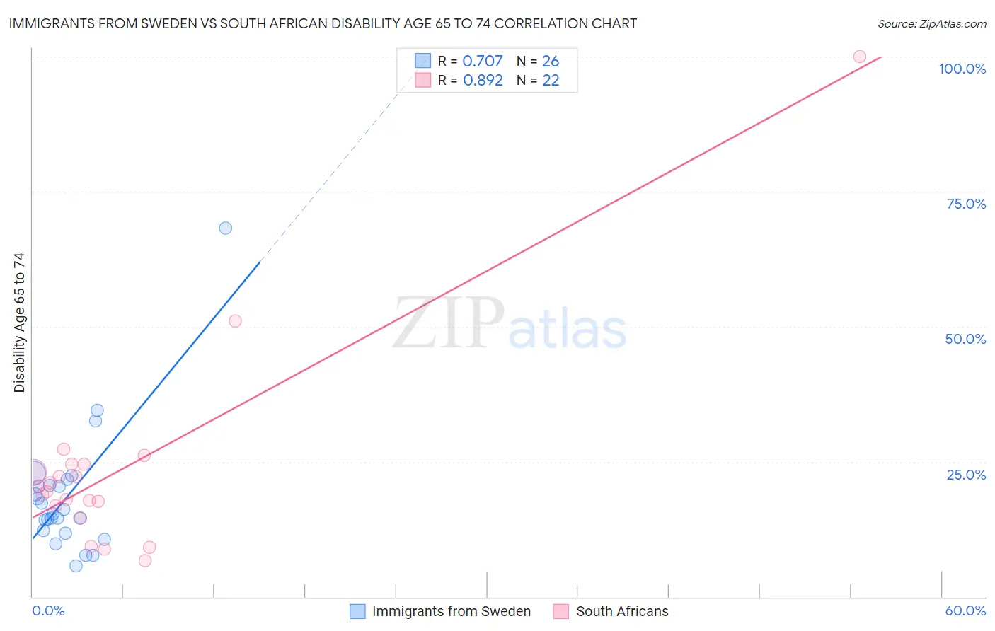 Immigrants from Sweden vs South African Disability Age 65 to 74