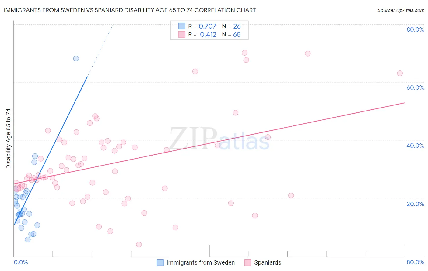 Immigrants from Sweden vs Spaniard Disability Age 65 to 74