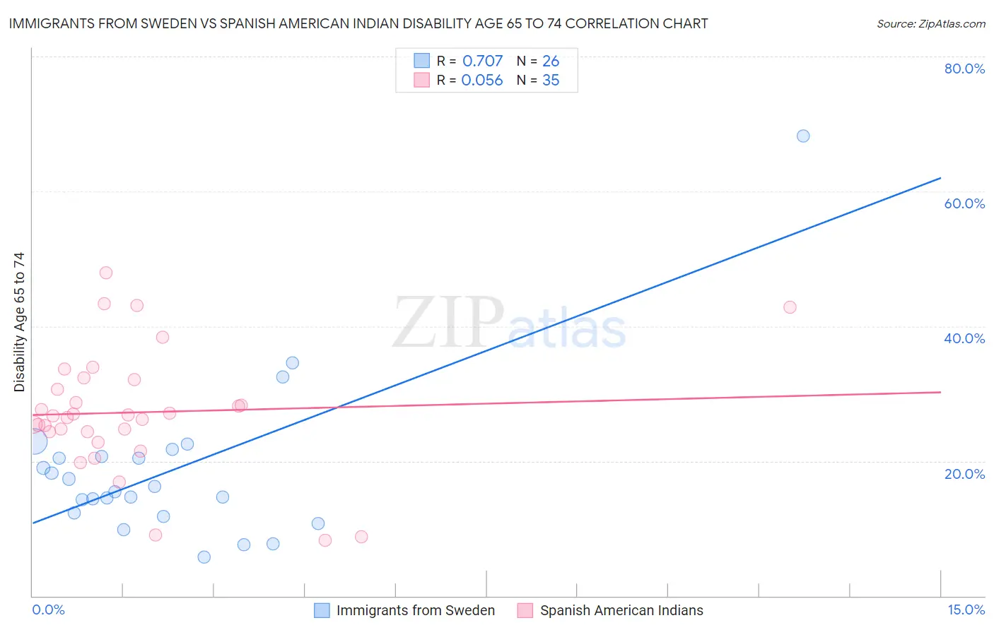 Immigrants from Sweden vs Spanish American Indian Disability Age 65 to 74