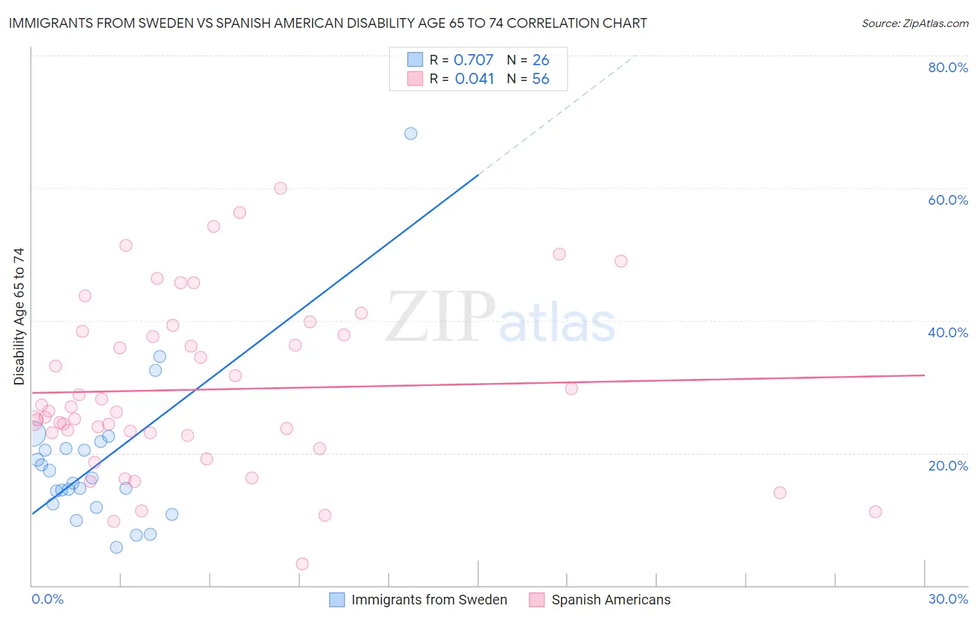 Immigrants from Sweden vs Spanish American Disability Age 65 to 74