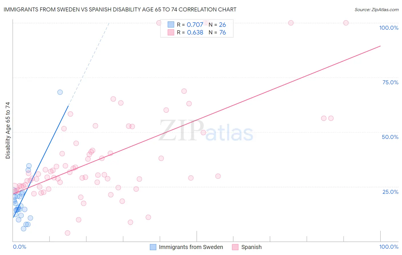 Immigrants from Sweden vs Spanish Disability Age 65 to 74